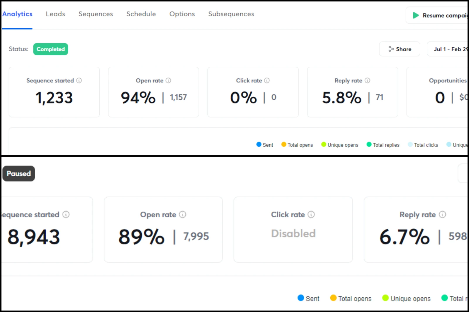Email campaign analytics: 94% and 89% open rates, 5.8% and 6.7% reply rates