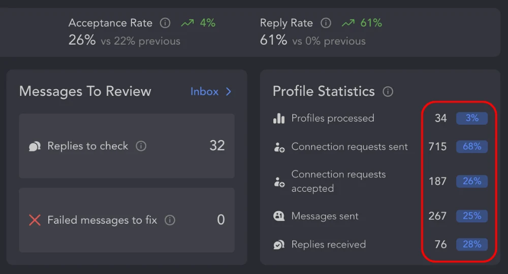 LinkedIn outreach statistics: 187 accepted connections and 76 replies